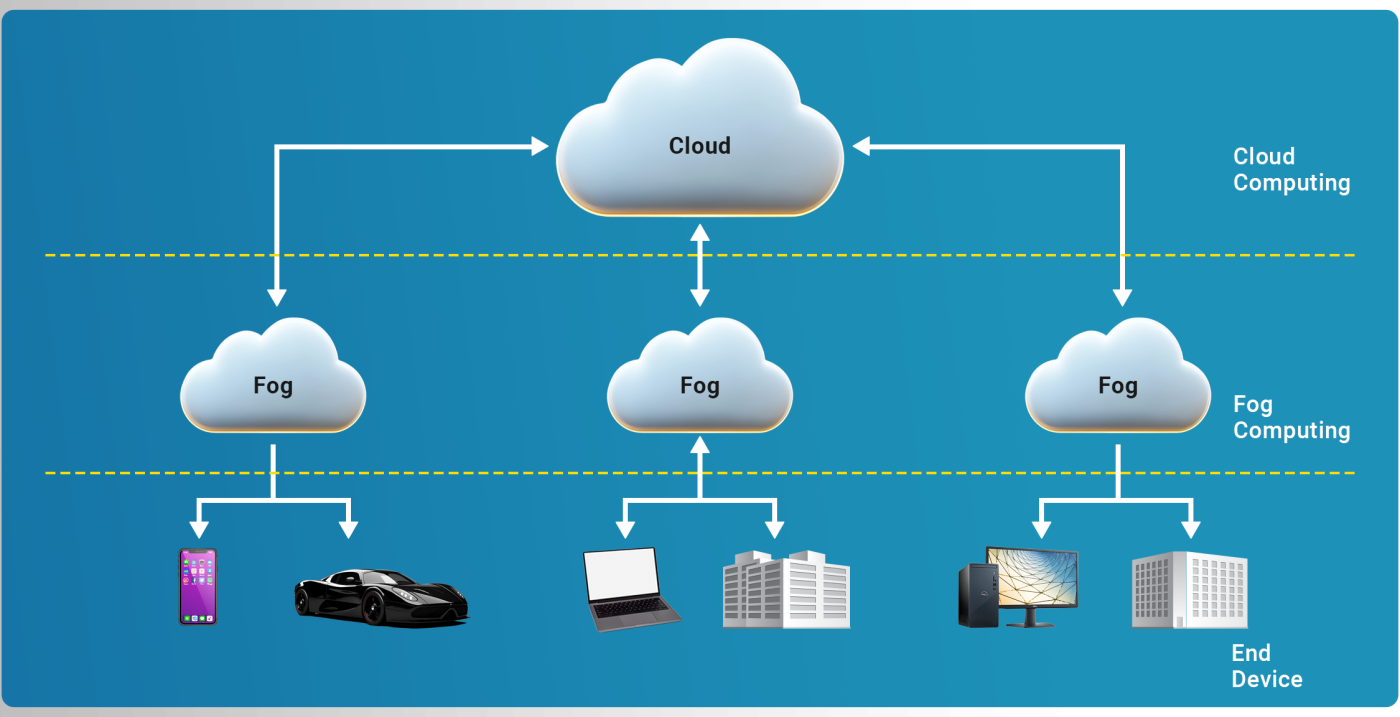 fog computing